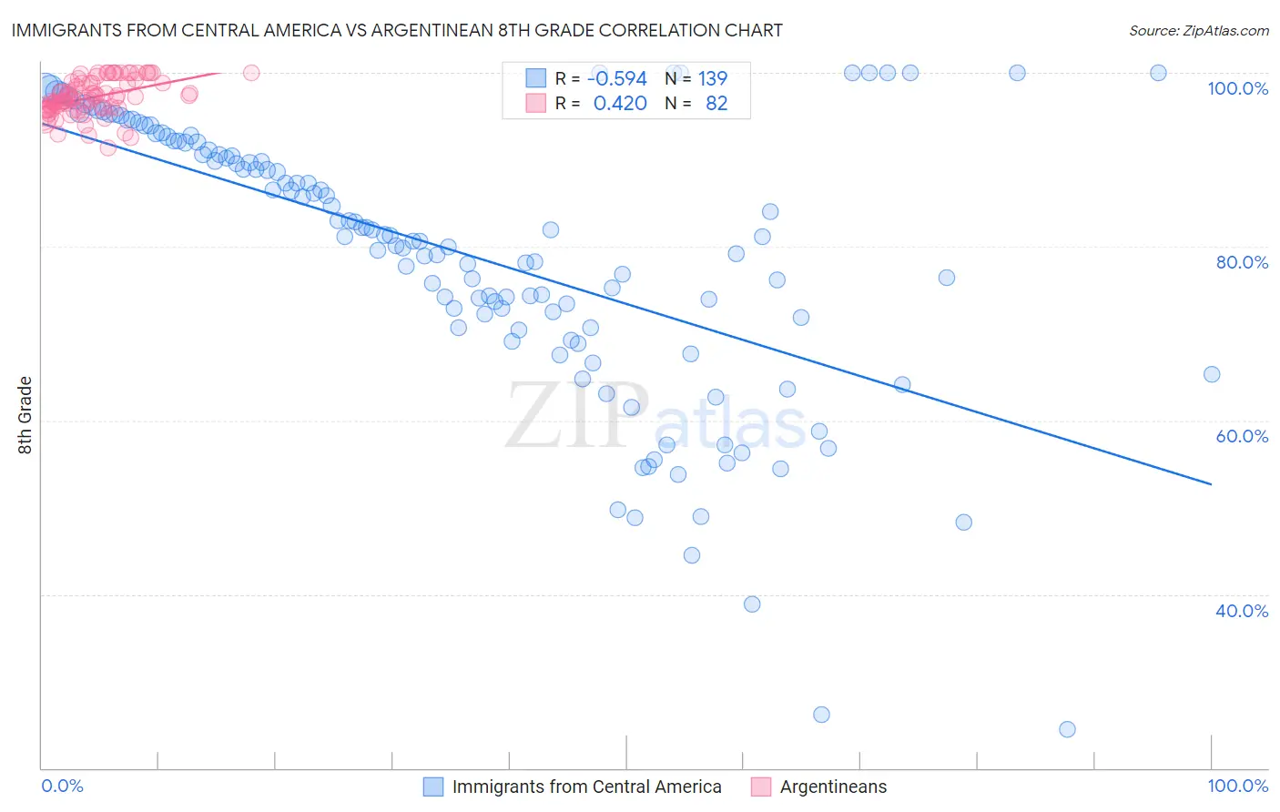 Immigrants from Central America vs Argentinean 8th Grade