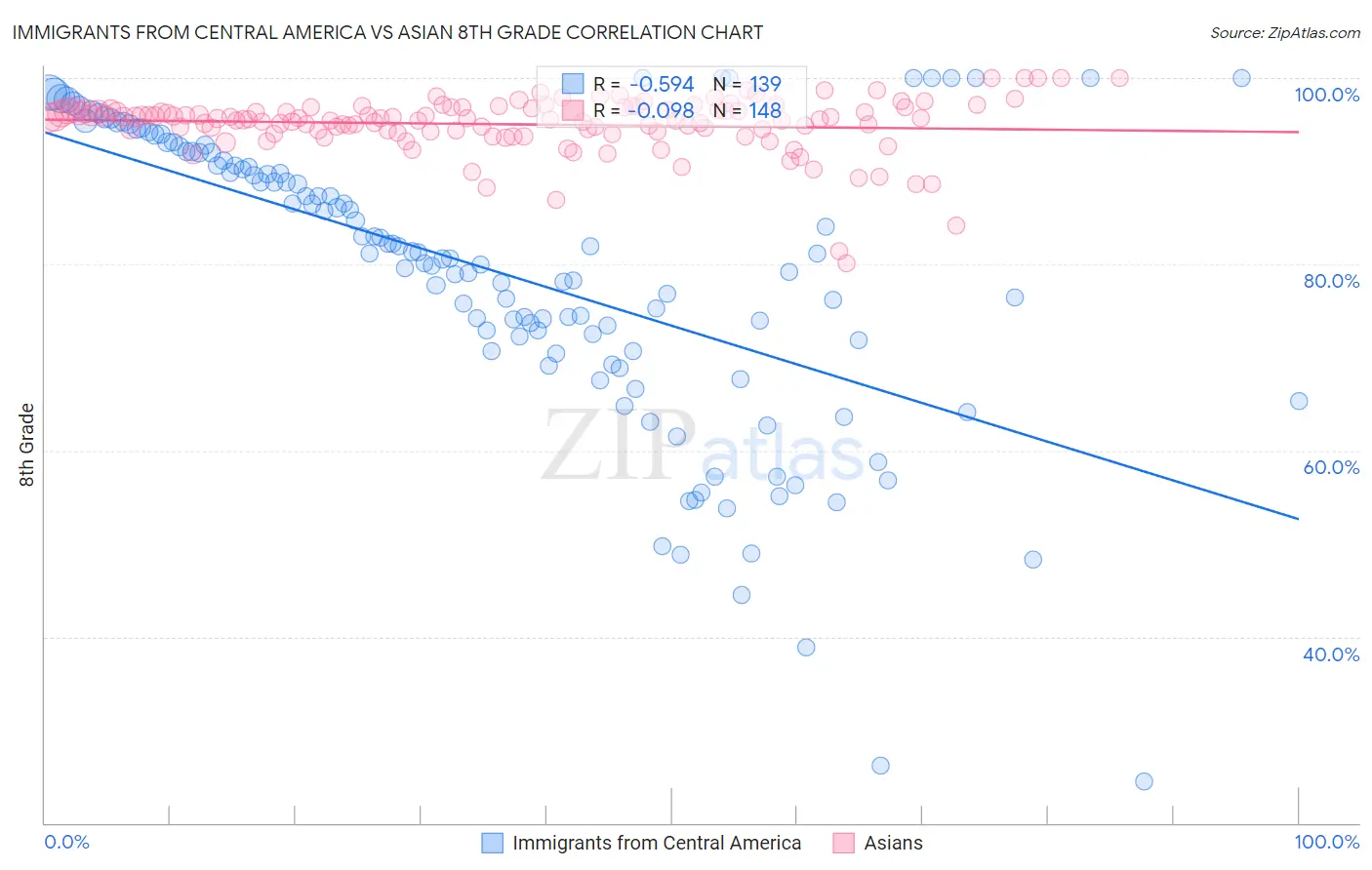 Immigrants from Central America vs Asian 8th Grade