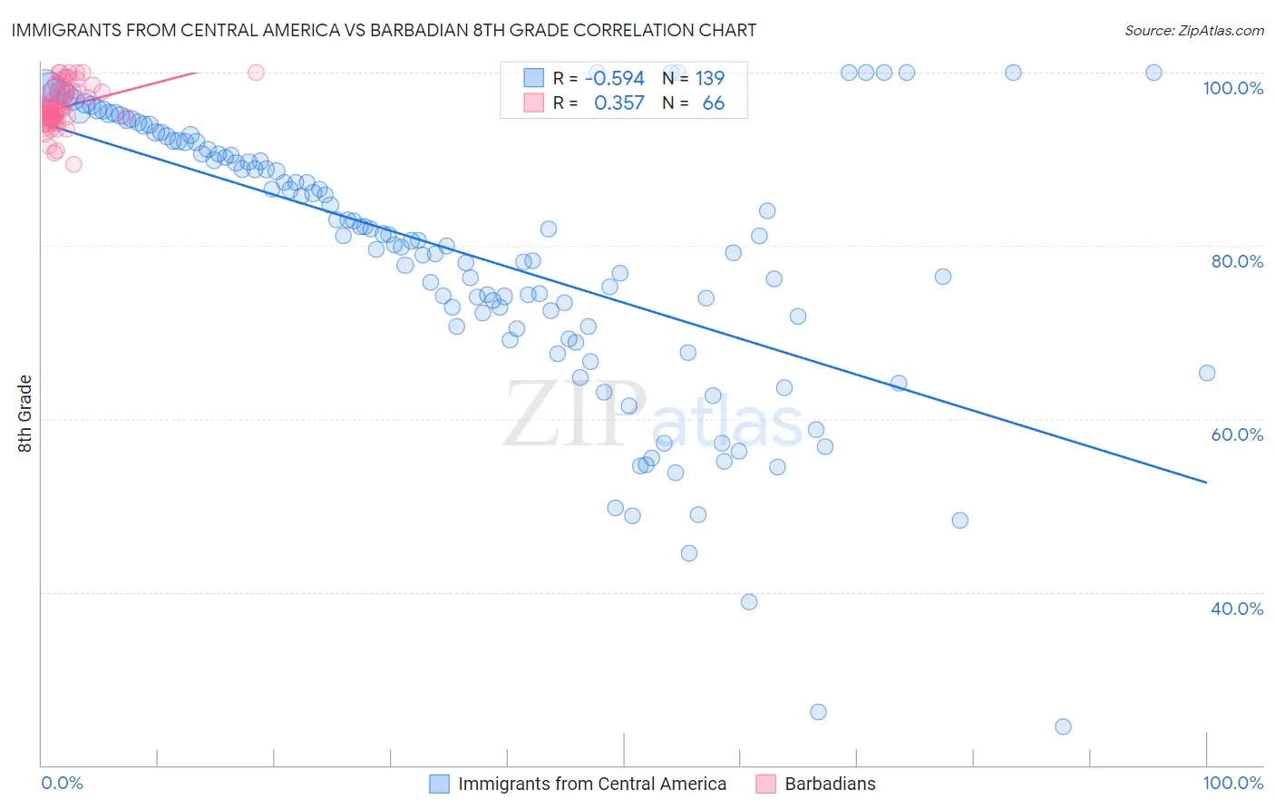 Immigrants from Central America vs Barbadian 8th Grade