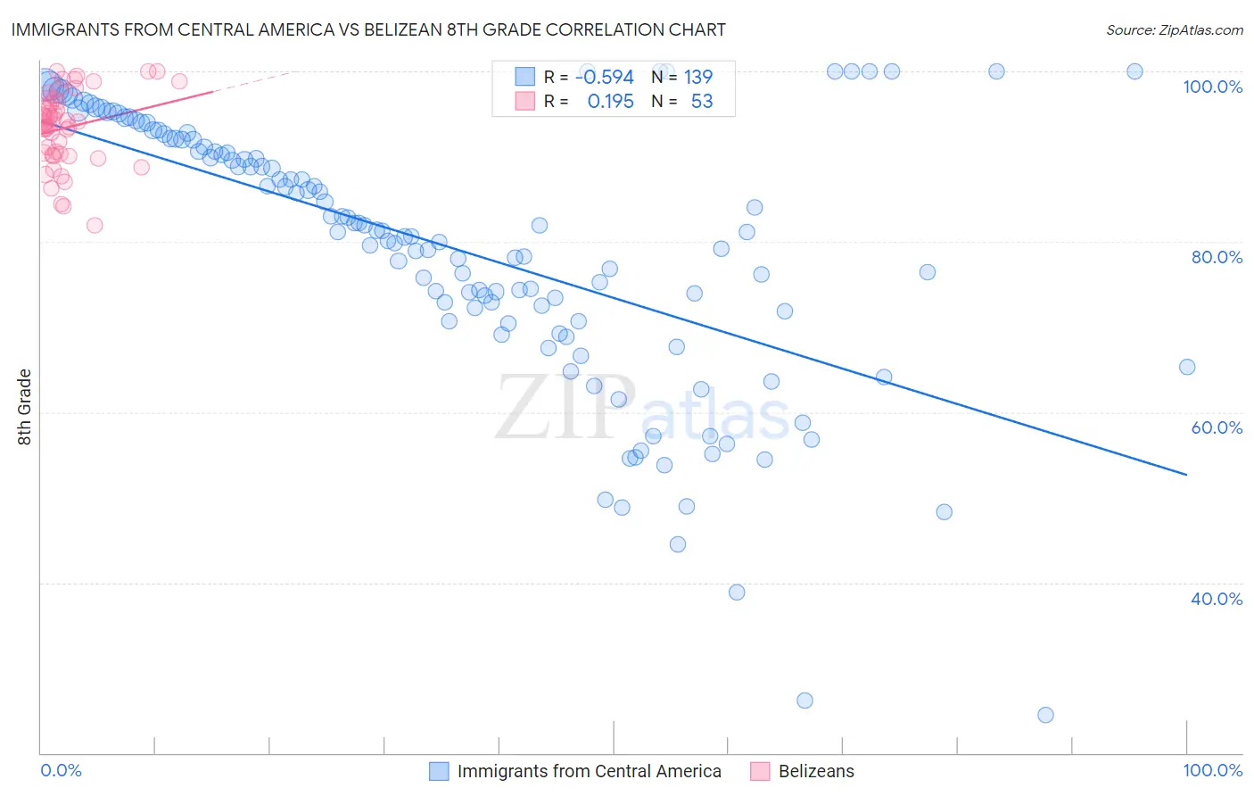 Immigrants from Central America vs Belizean 8th Grade