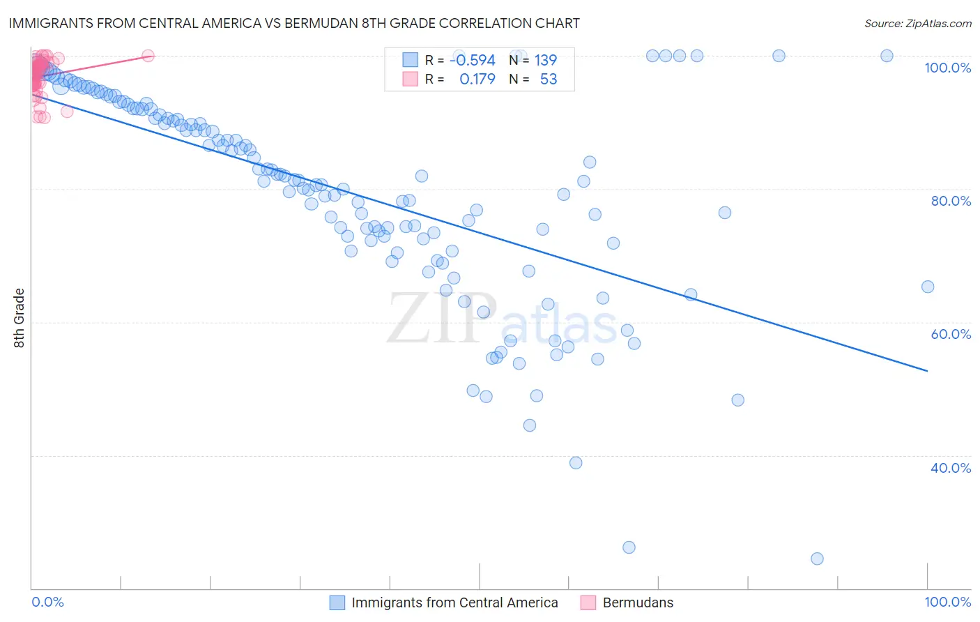 Immigrants from Central America vs Bermudan 8th Grade