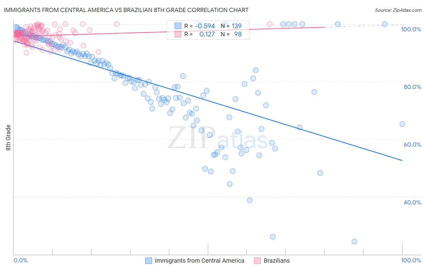 Immigrants from Central America vs Brazilian 8th Grade