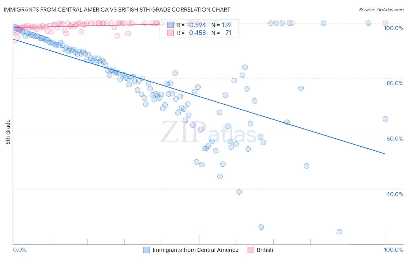 Immigrants from Central America vs British 8th Grade