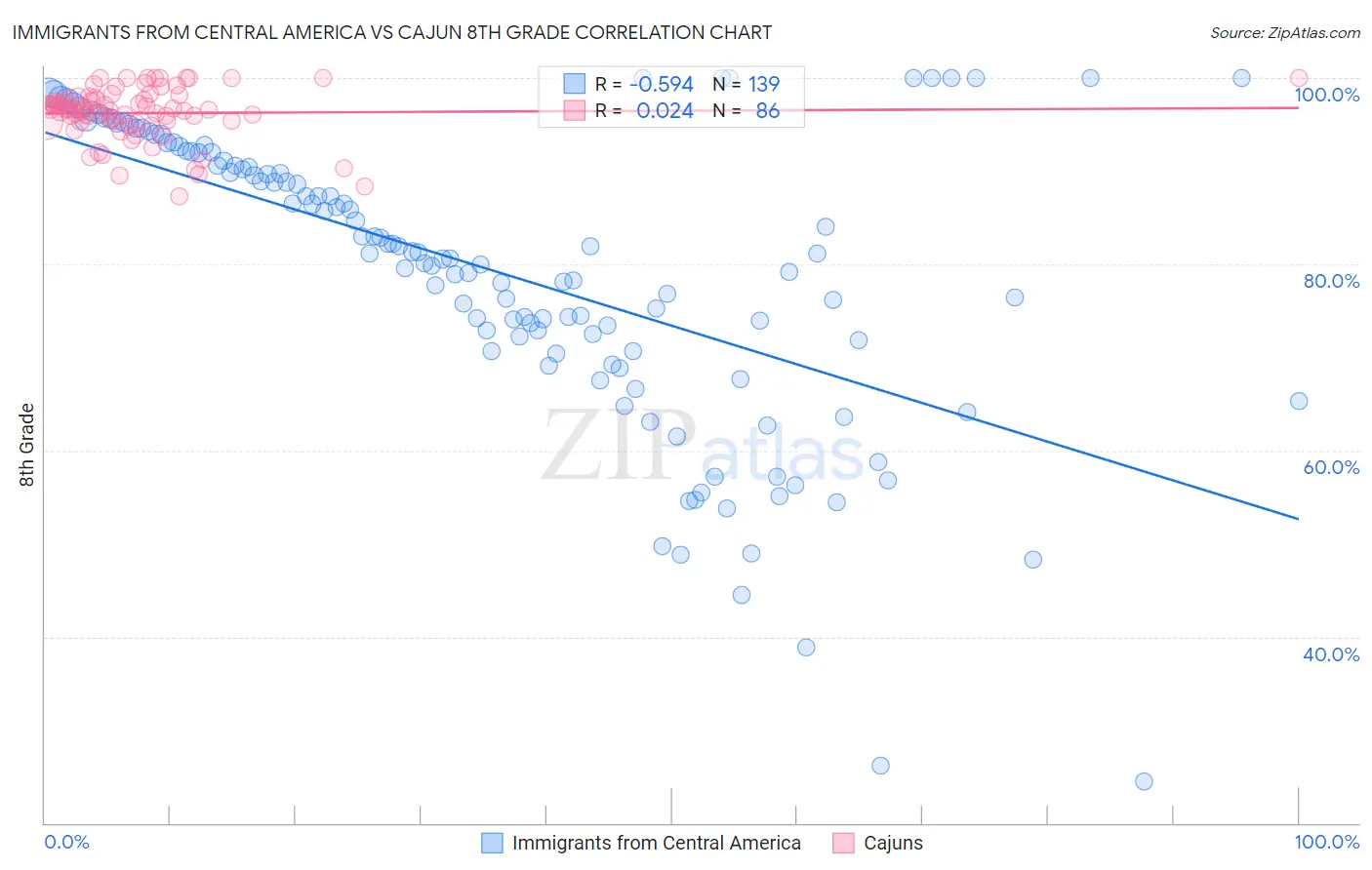 Immigrants from Central America vs Cajun 8th Grade