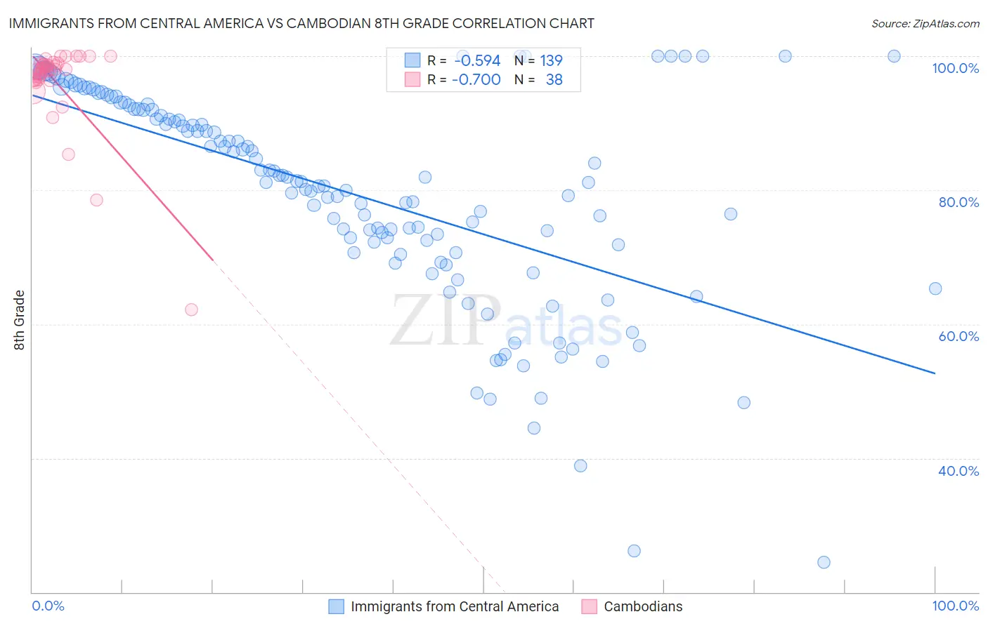 Immigrants from Central America vs Cambodian 8th Grade