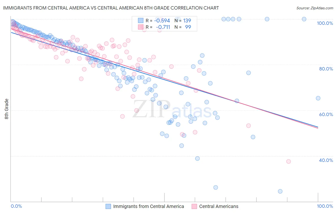 Immigrants from Central America vs Central American 8th Grade