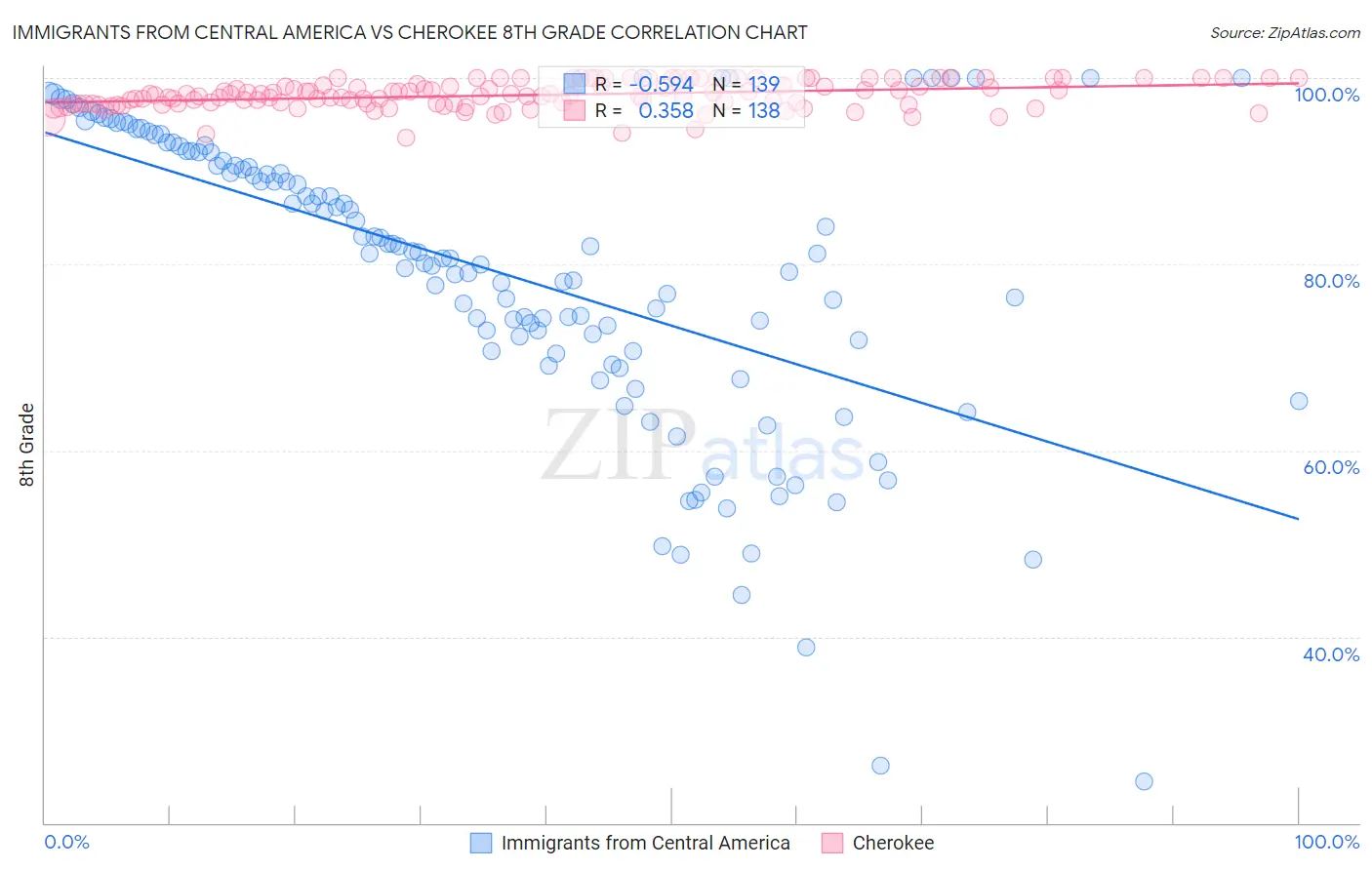 Immigrants from Central America vs Cherokee 8th Grade