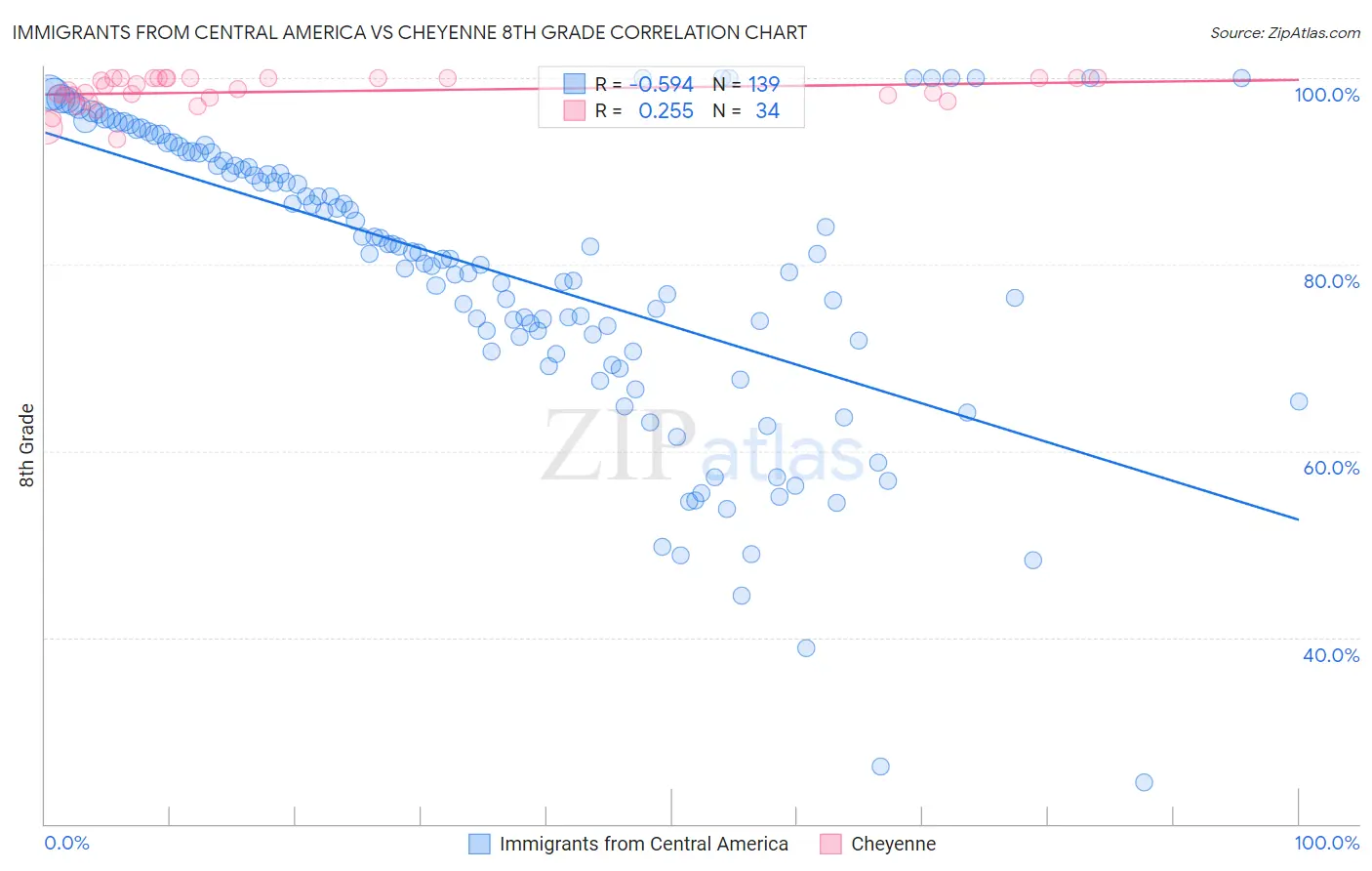 Immigrants from Central America vs Cheyenne 8th Grade