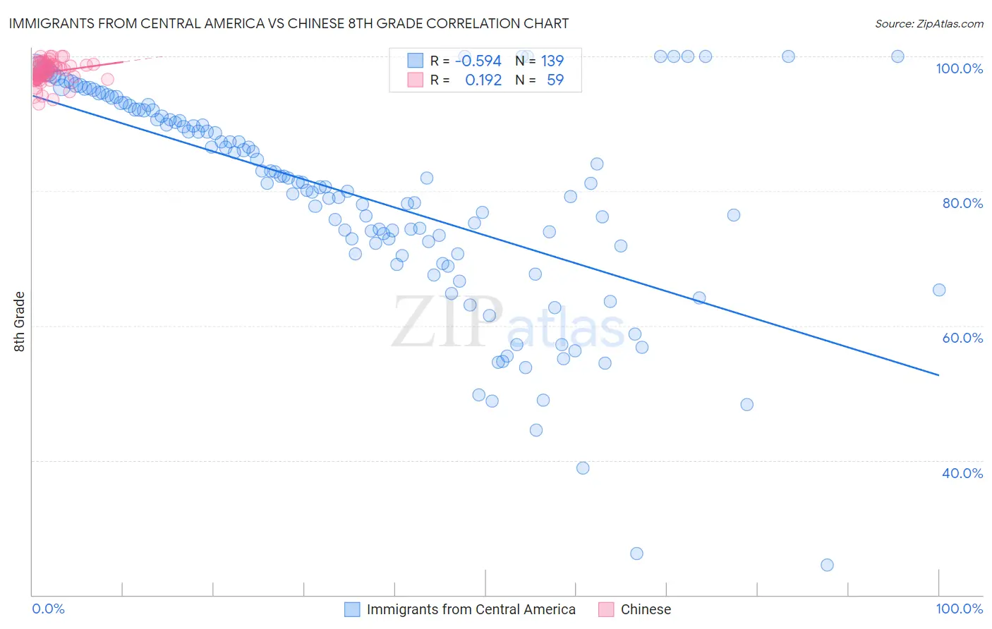 Immigrants from Central America vs Chinese 8th Grade