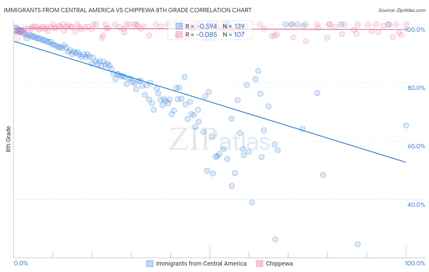 Immigrants from Central America vs Chippewa 8th Grade