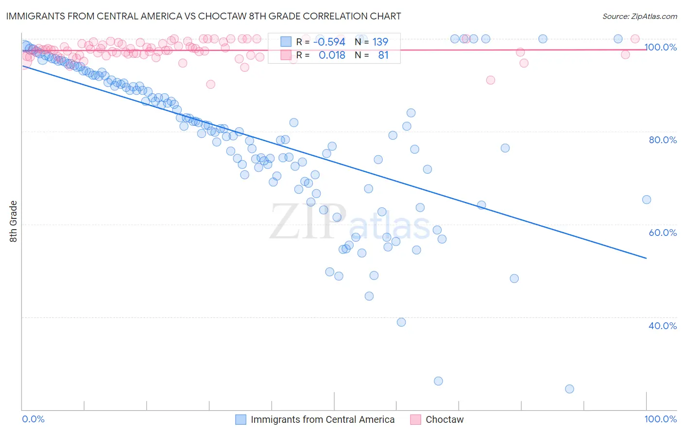 Immigrants from Central America vs Choctaw 8th Grade