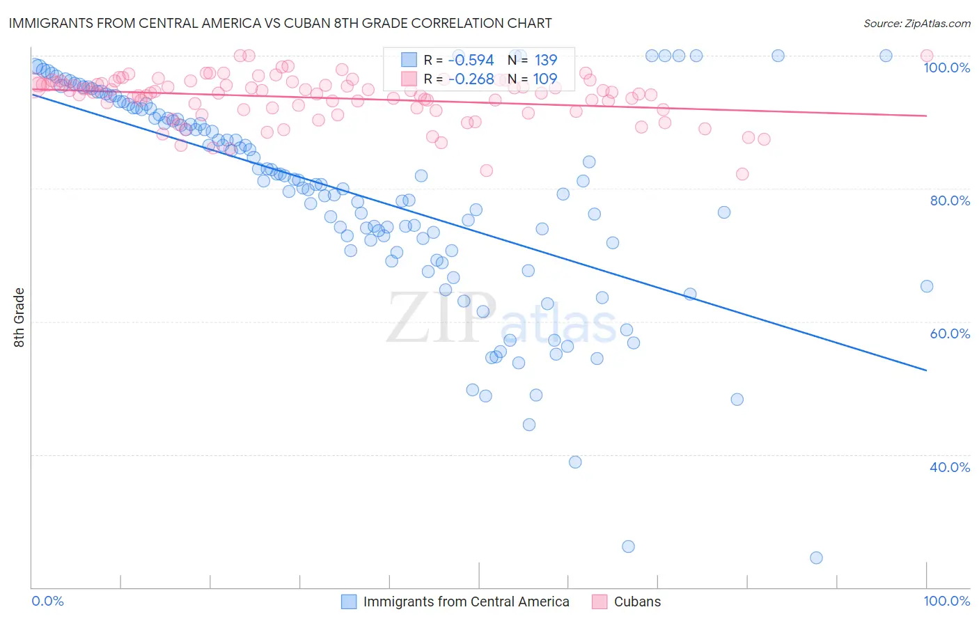 Immigrants from Central America vs Cuban 8th Grade