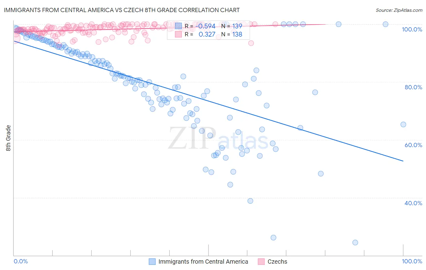 Immigrants from Central America vs Czech 8th Grade