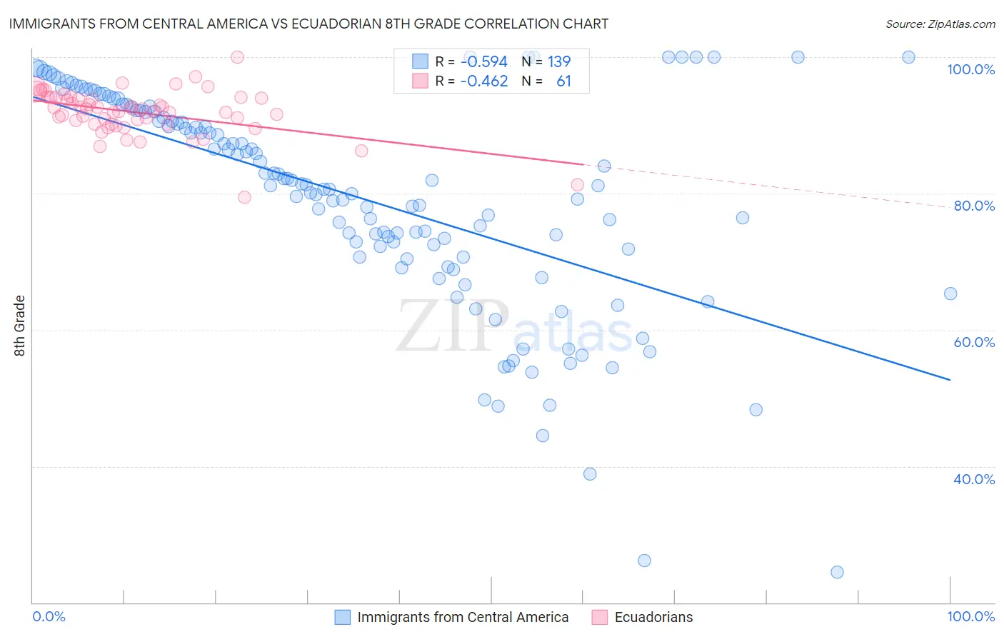 Immigrants from Central America vs Ecuadorian 8th Grade