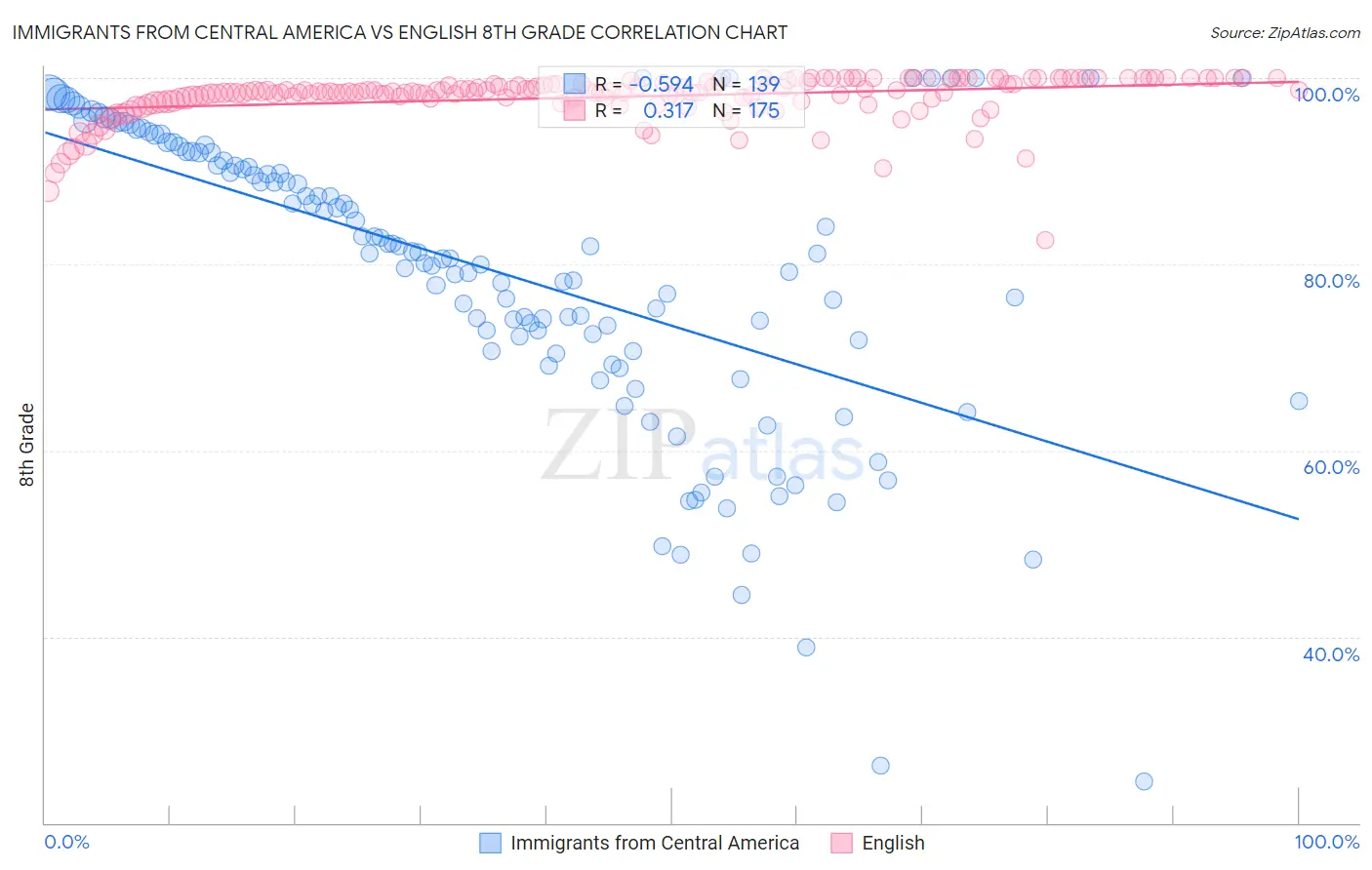 Immigrants from Central America vs English 8th Grade