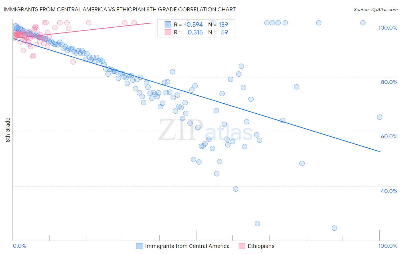 Immigrants from Central America vs Ethiopian 8th Grade