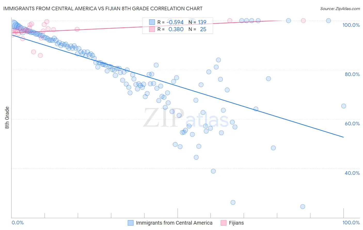 Immigrants from Central America vs Fijian 8th Grade