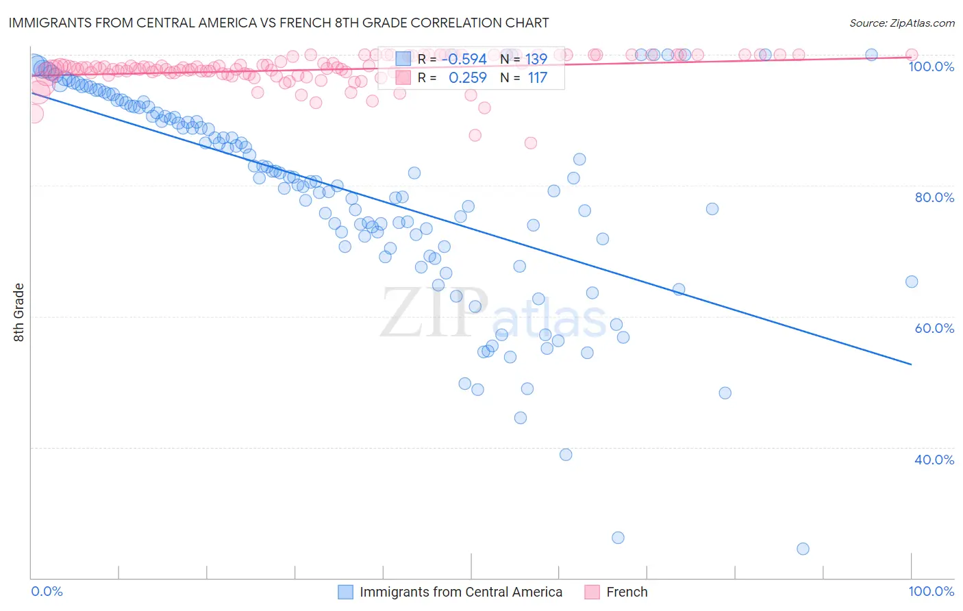 Immigrants from Central America vs French 8th Grade