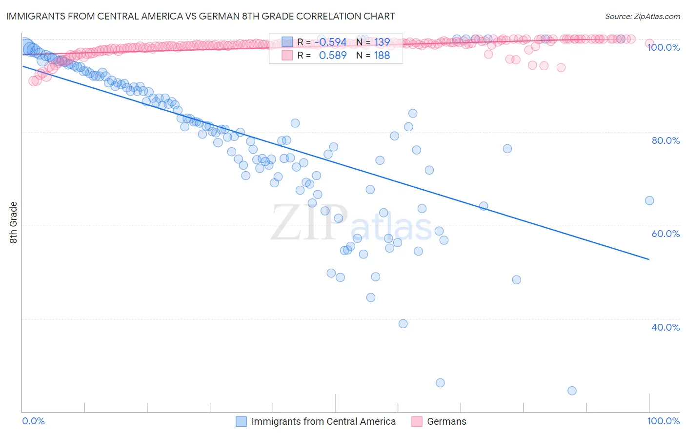 Immigrants from Central America vs German 8th Grade