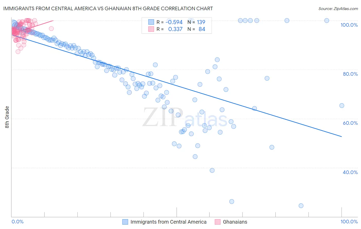 Immigrants from Central America vs Ghanaian 8th Grade