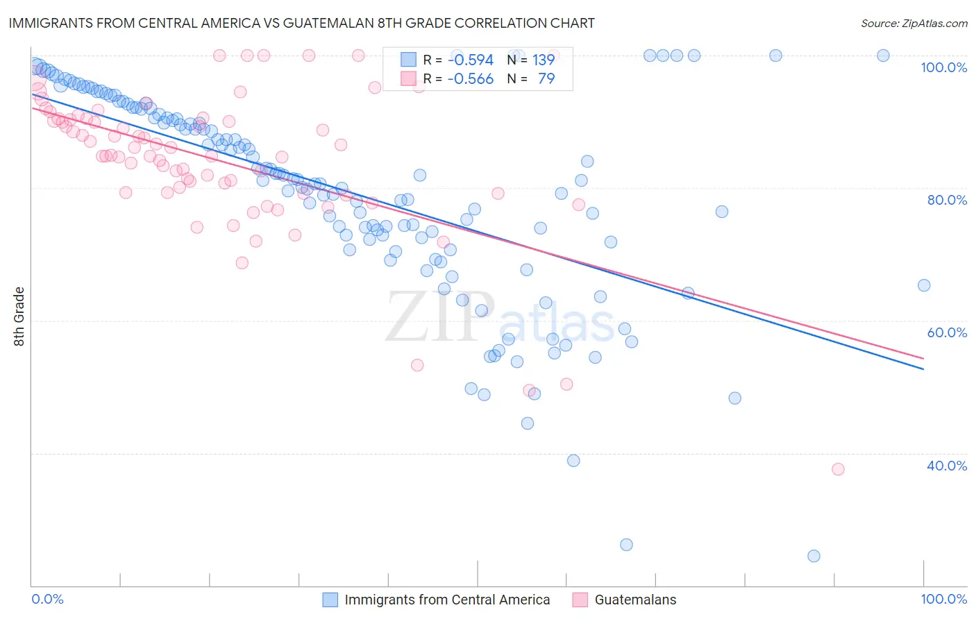 Immigrants from Central America vs Guatemalan 8th Grade