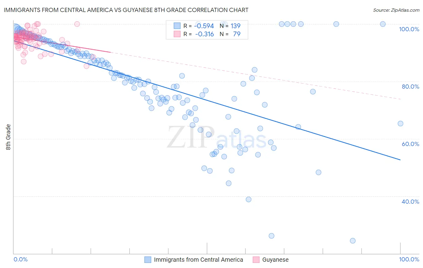 Immigrants from Central America vs Guyanese 8th Grade