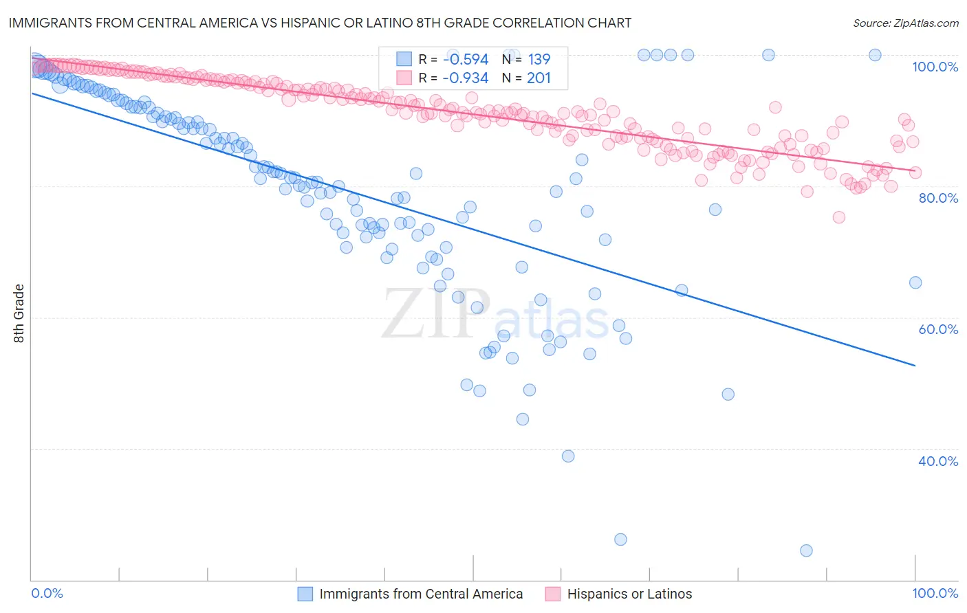 Immigrants from Central America vs Hispanic or Latino 8th Grade