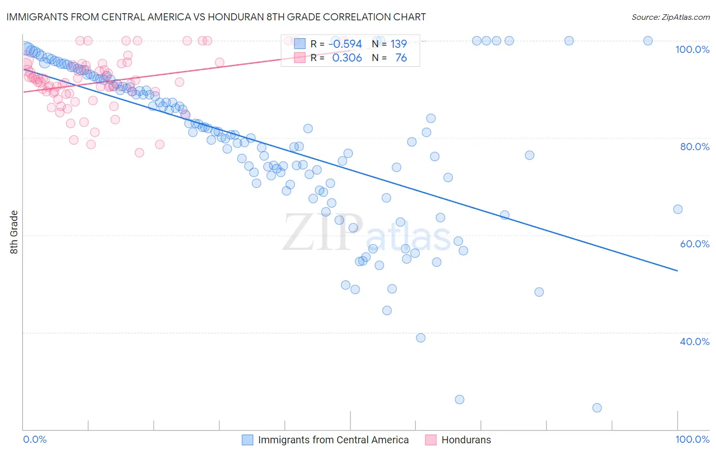 Immigrants from Central America vs Honduran 8th Grade
