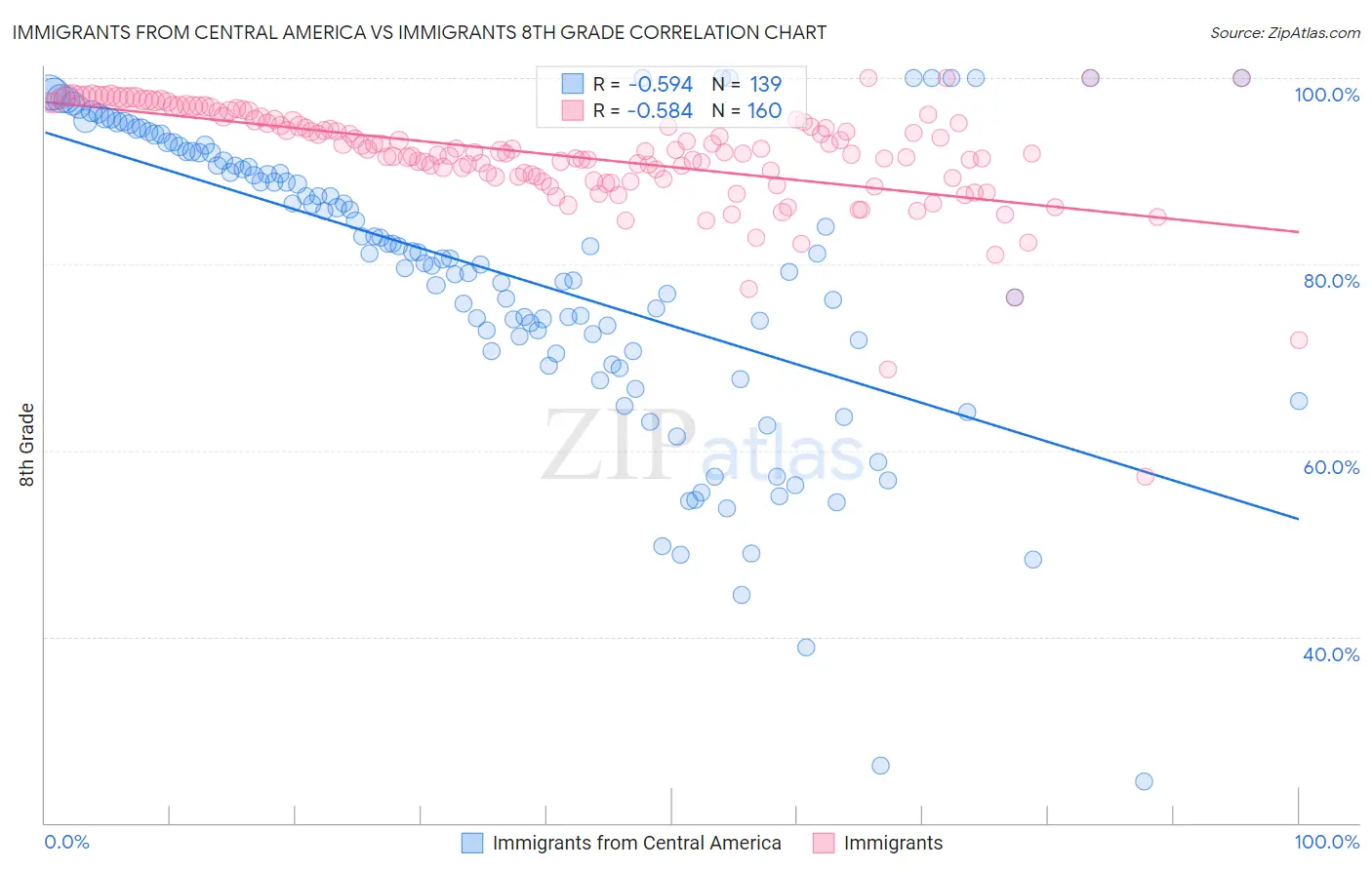 Immigrants from Central America vs Immigrants 8th Grade