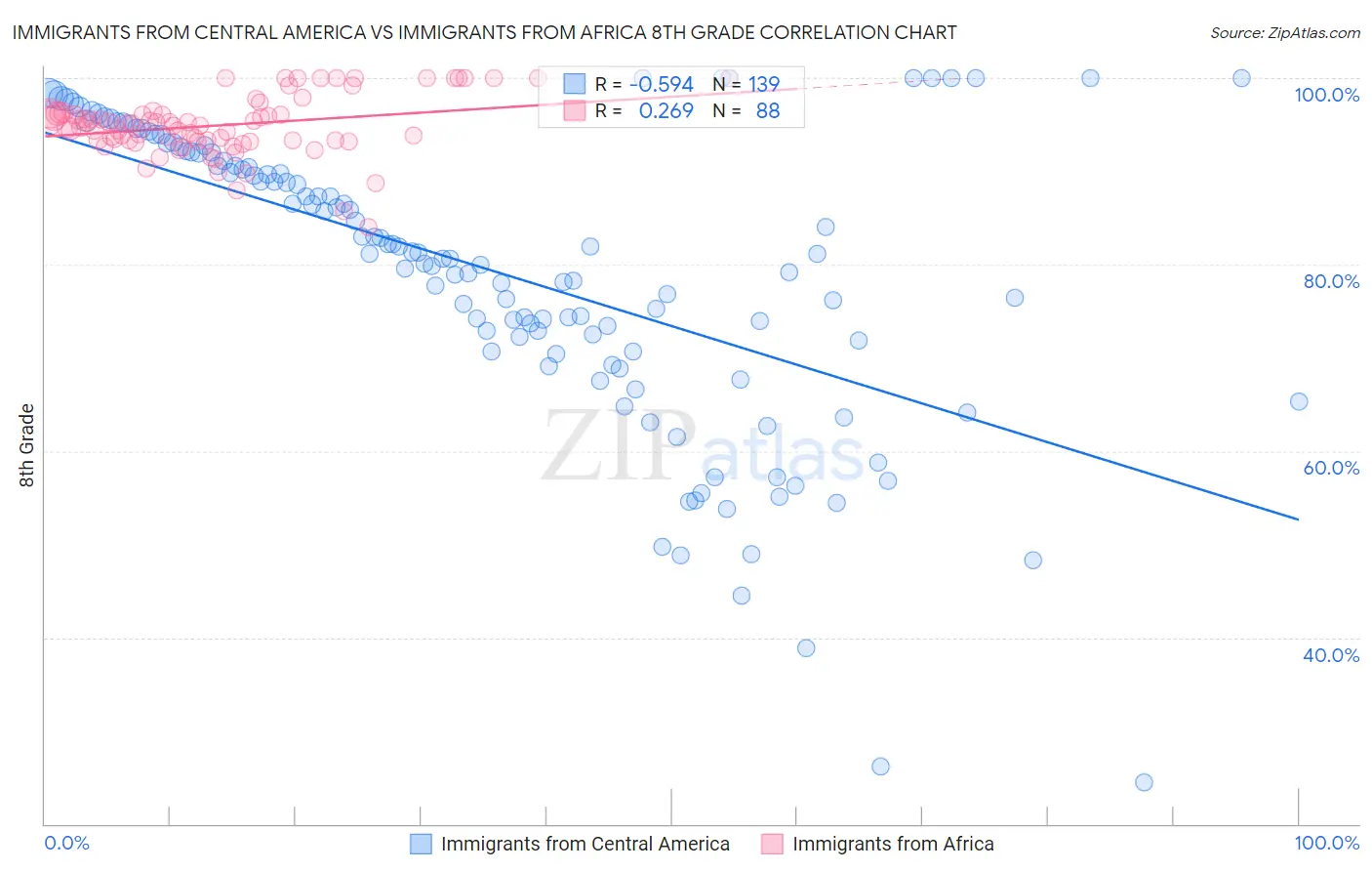 Immigrants from Central America vs Immigrants from Africa 8th Grade