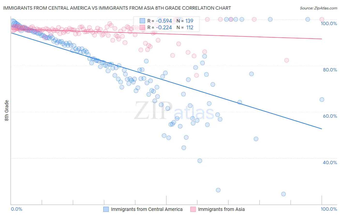 Immigrants from Central America vs Immigrants from Asia 8th Grade