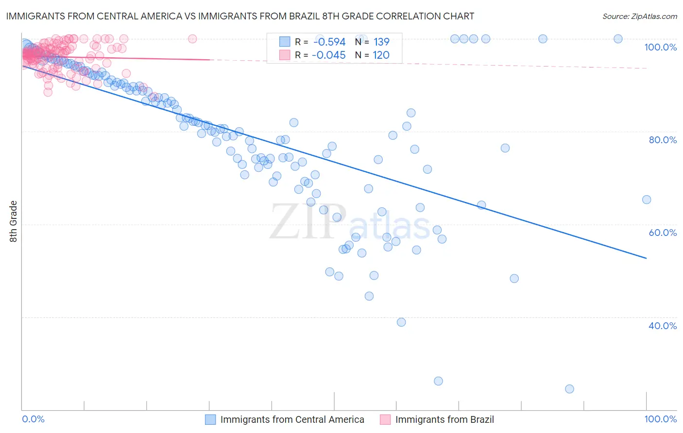 Immigrants from Central America vs Immigrants from Brazil 8th Grade