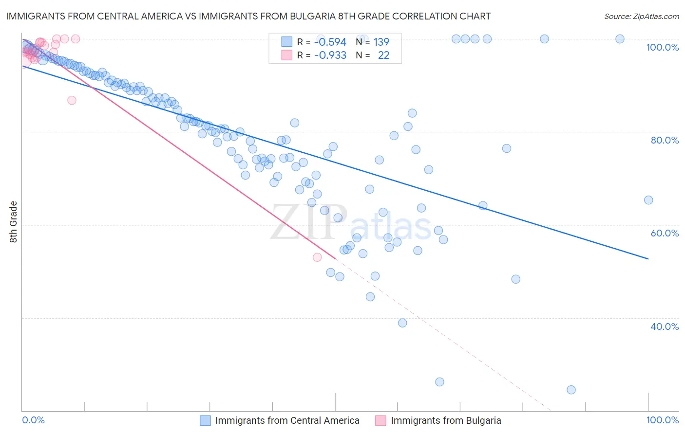 Immigrants from Central America vs Immigrants from Bulgaria 8th Grade