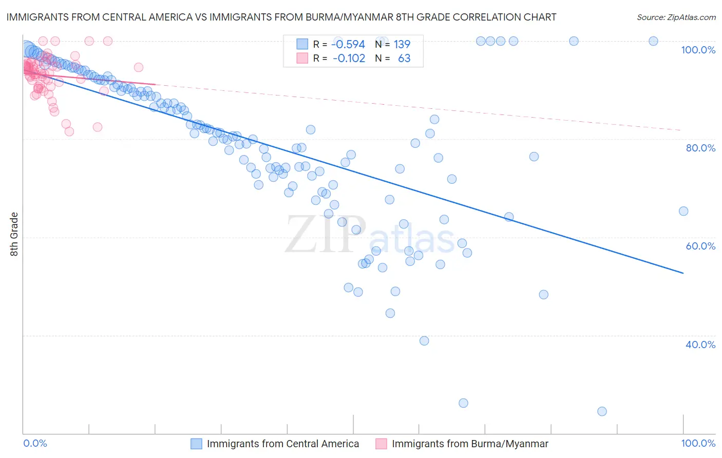 Immigrants from Central America vs Immigrants from Burma/Myanmar 8th Grade
