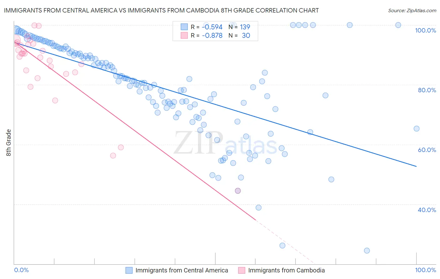 Immigrants from Central America vs Immigrants from Cambodia 8th Grade