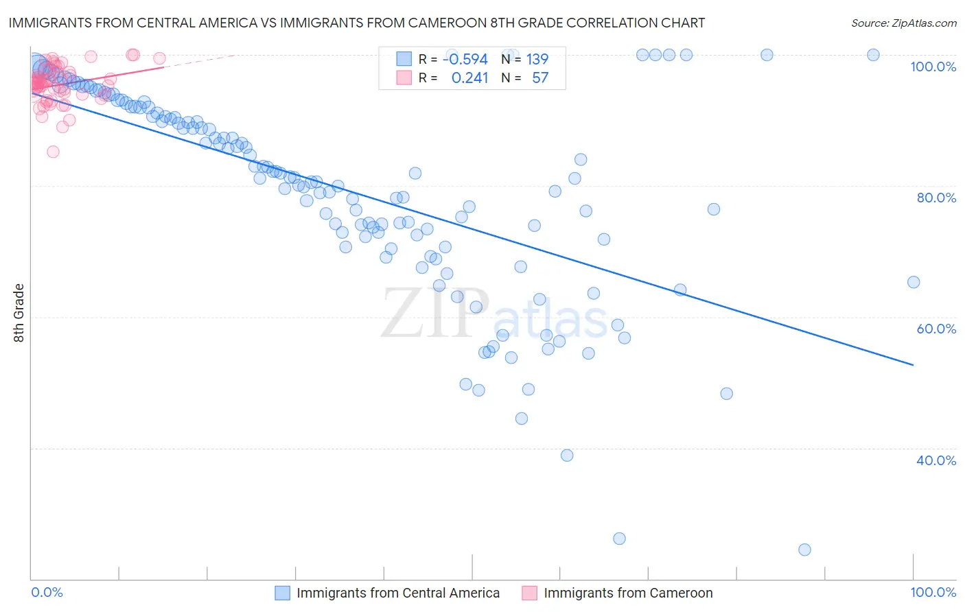 Immigrants from Central America vs Immigrants from Cameroon 8th Grade