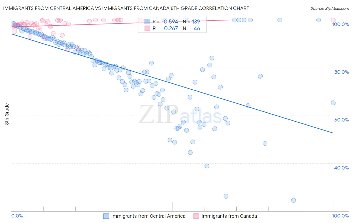 Immigrants from Central America vs Immigrants from Canada 8th Grade