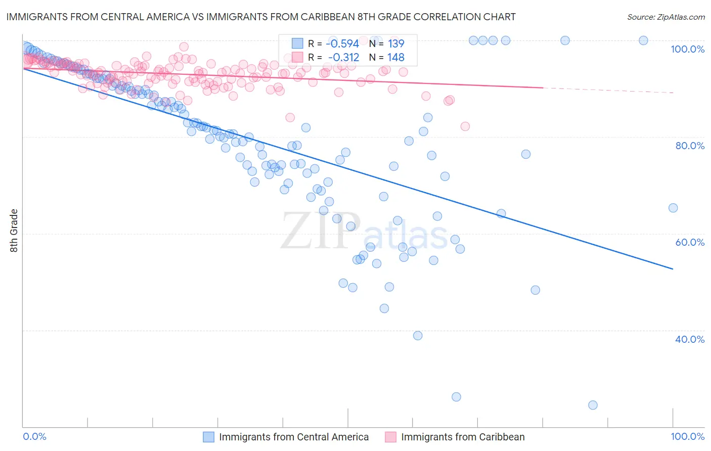 Immigrants from Central America vs Immigrants from Caribbean 8th Grade