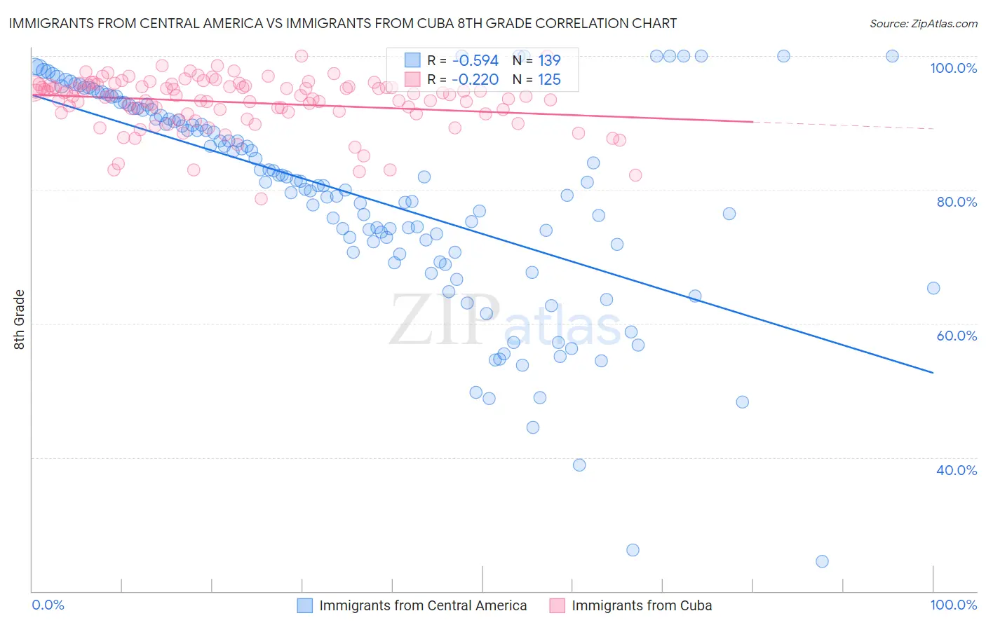 Immigrants from Central America vs Immigrants from Cuba 8th Grade