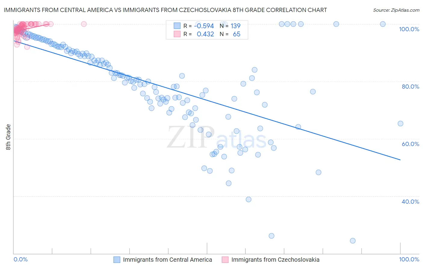 Immigrants from Central America vs Immigrants from Czechoslovakia 8th Grade
