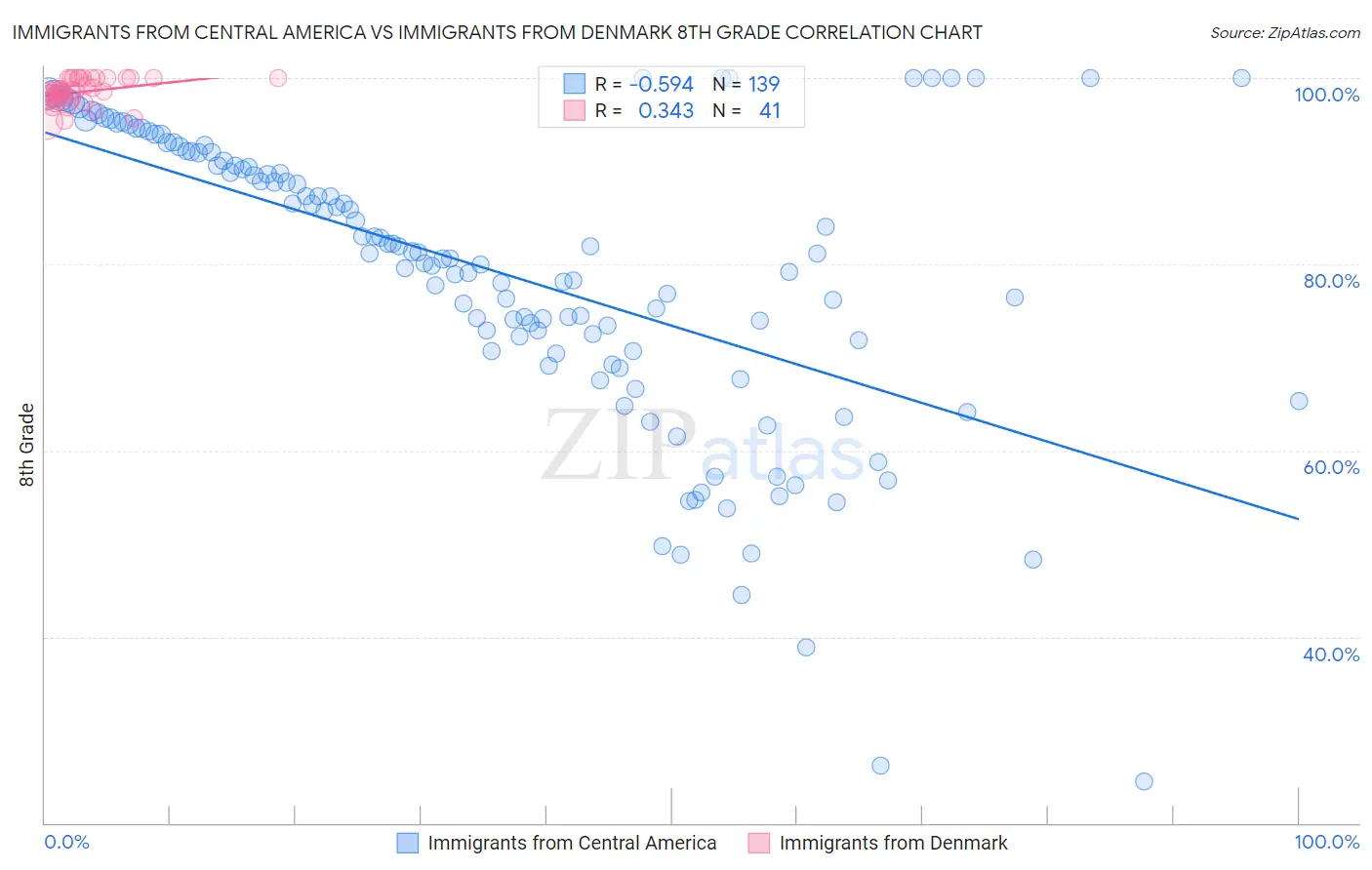 Immigrants from Central America vs Immigrants from Denmark 8th Grade