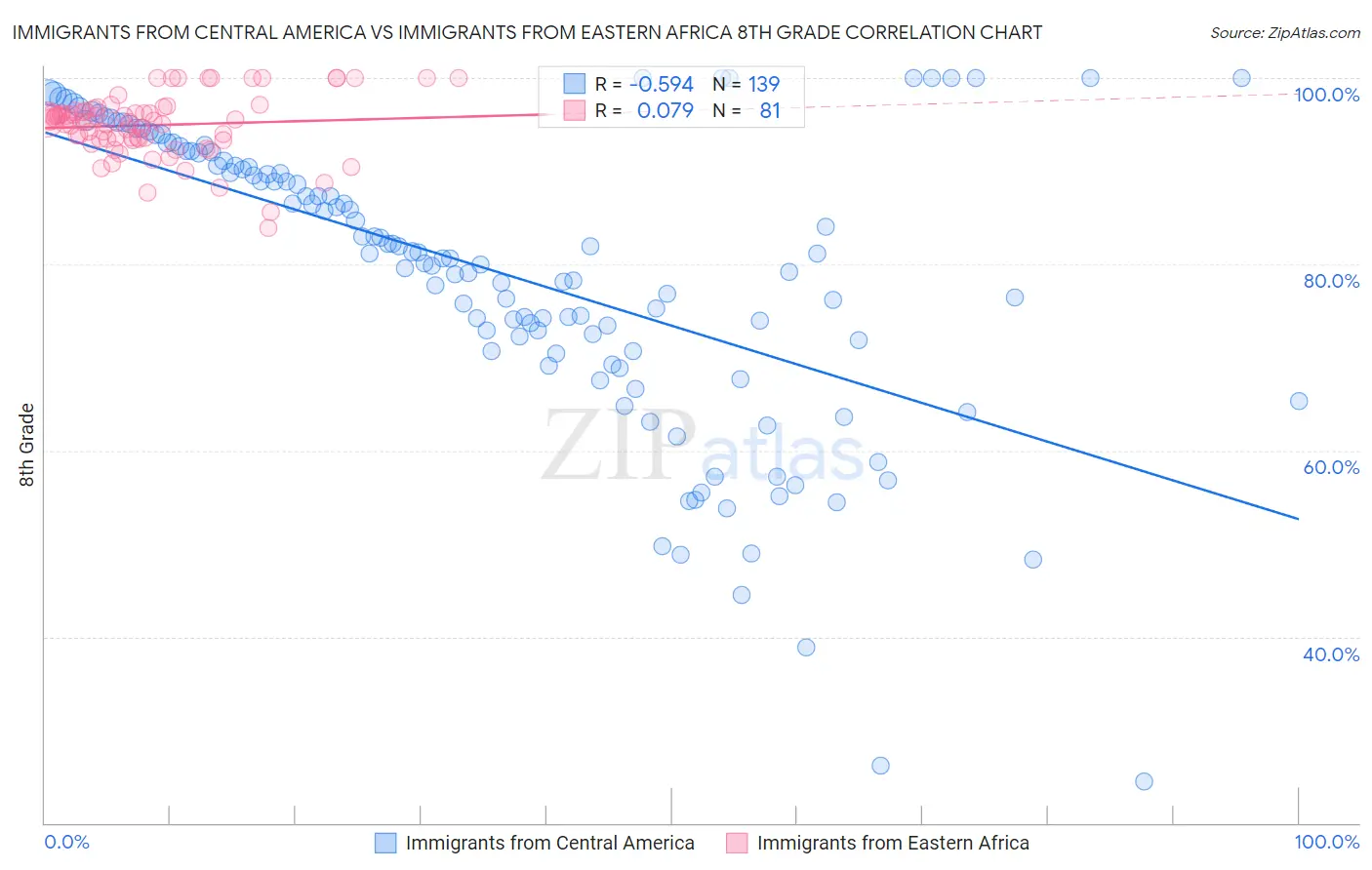 Immigrants from Central America vs Immigrants from Eastern Africa 8th Grade