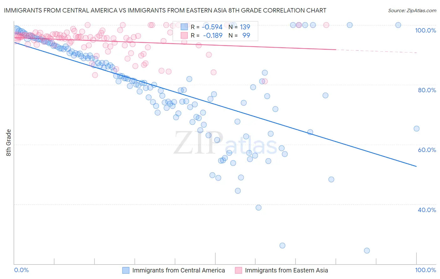 Immigrants from Central America vs Immigrants from Eastern Asia 8th Grade