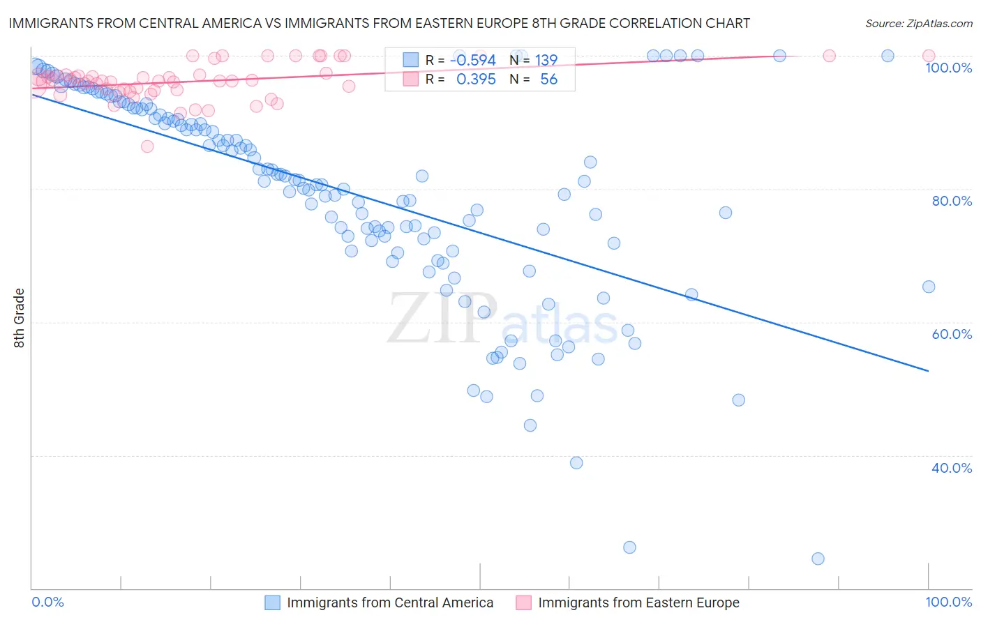 Immigrants from Central America vs Immigrants from Eastern Europe 8th Grade