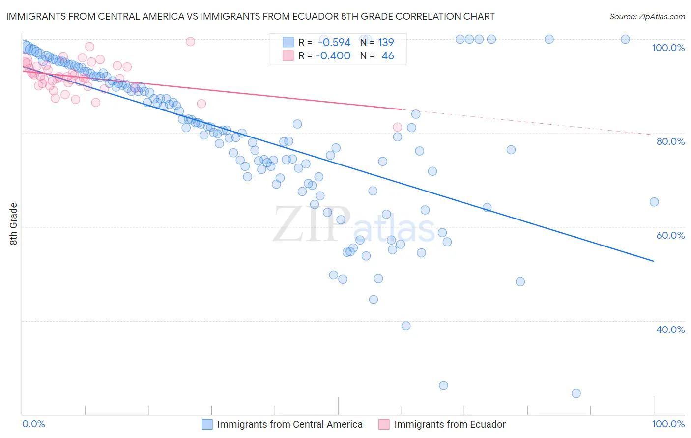 Immigrants from Central America vs Immigrants from Ecuador 8th Grade