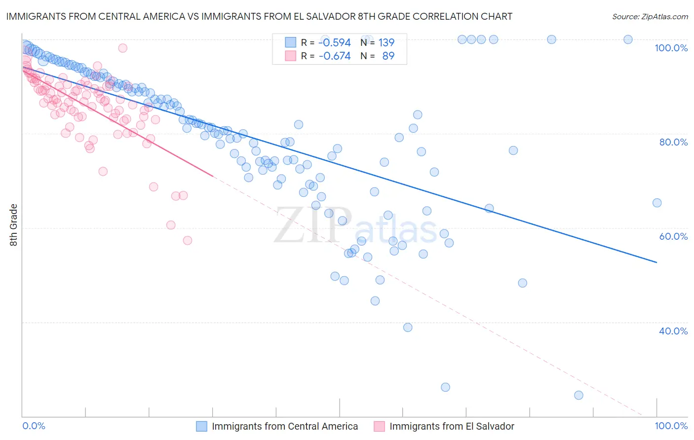 Immigrants from Central America vs Immigrants from El Salvador 8th Grade
