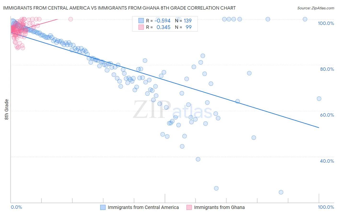 Immigrants from Central America vs Immigrants from Ghana 8th Grade