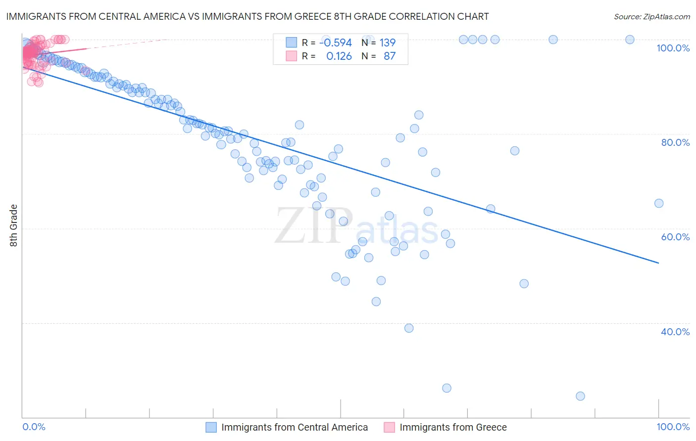 Immigrants from Central America vs Immigrants from Greece 8th Grade