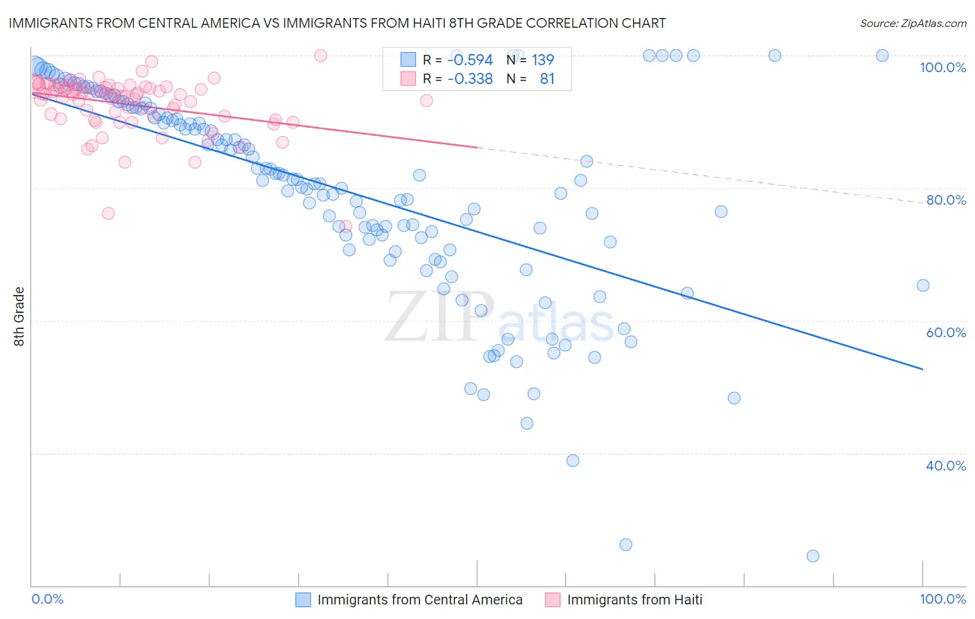 Immigrants from Central America vs Immigrants from Haiti 8th Grade