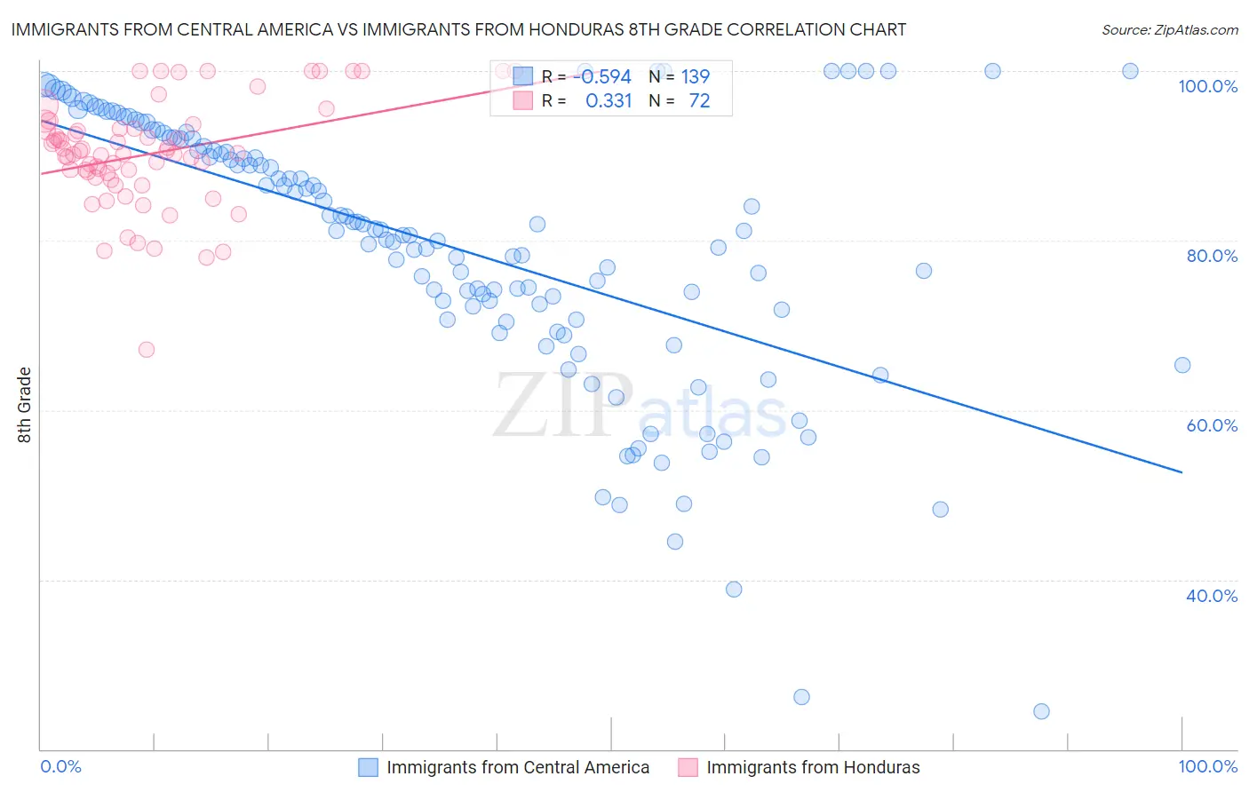 Immigrants from Central America vs Immigrants from Honduras 8th Grade
